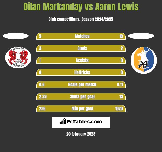 Dilan Markanday vs Aaron Lewis h2h player stats