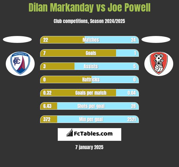 Dilan Markanday vs Joe Powell h2h player stats