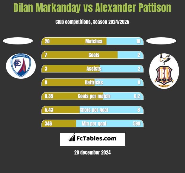 Dilan Markanday vs Alexander Pattison h2h player stats