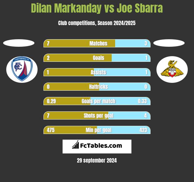 Dilan Markanday vs Joe Sbarra h2h player stats