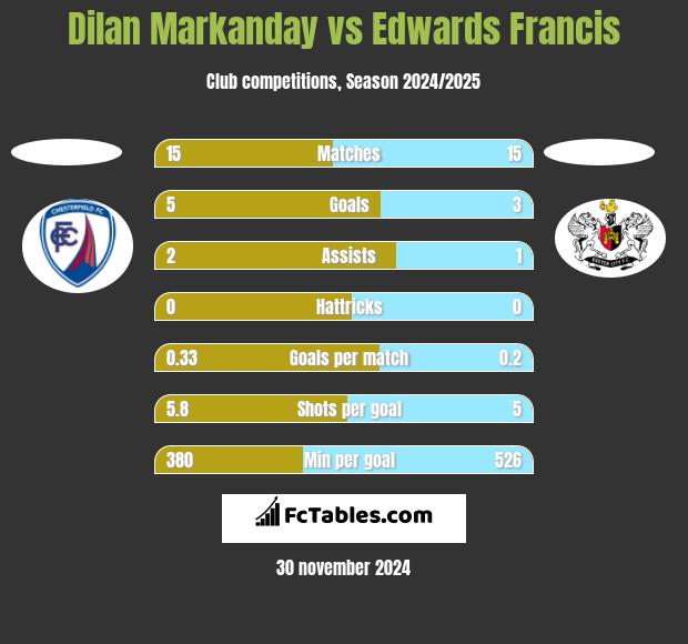 Dilan Markanday vs Edwards Francis h2h player stats