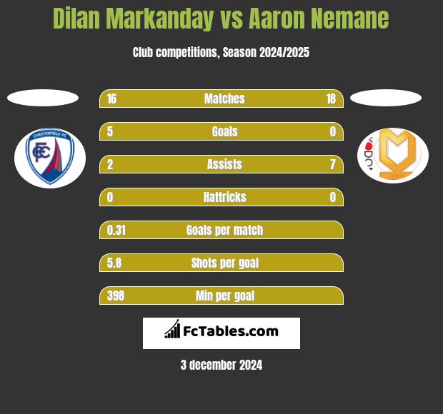 Dilan Markanday vs Aaron Nemane h2h player stats