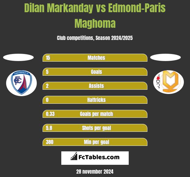 Dilan Markanday vs Edmond-Paris Maghoma h2h player stats