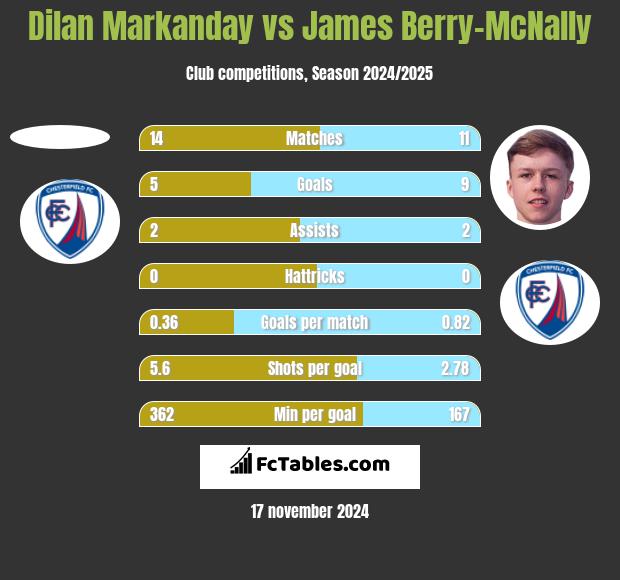 Dilan Markanday vs James Berry-McNally h2h player stats