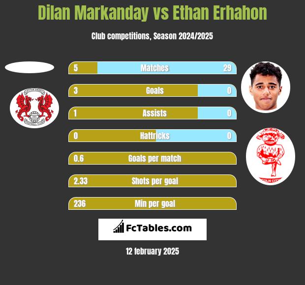 Dilan Markanday vs Ethan Erhahon h2h player stats