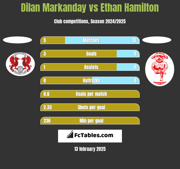 Dilan Markanday vs Ethan Hamilton h2h player stats