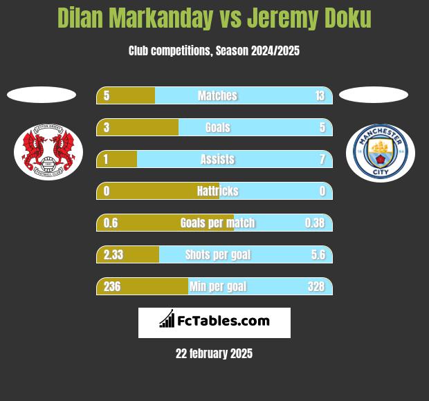 Dilan Markanday vs Jeremy Doku h2h player stats