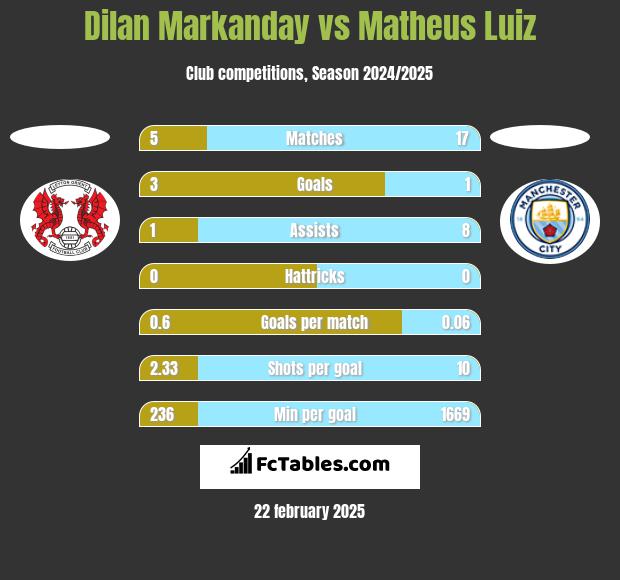 Dilan Markanday vs Matheus Luiz h2h player stats