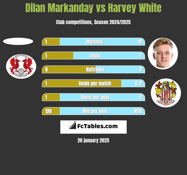 Dilan Markanday vs Harvey White h2h player stats