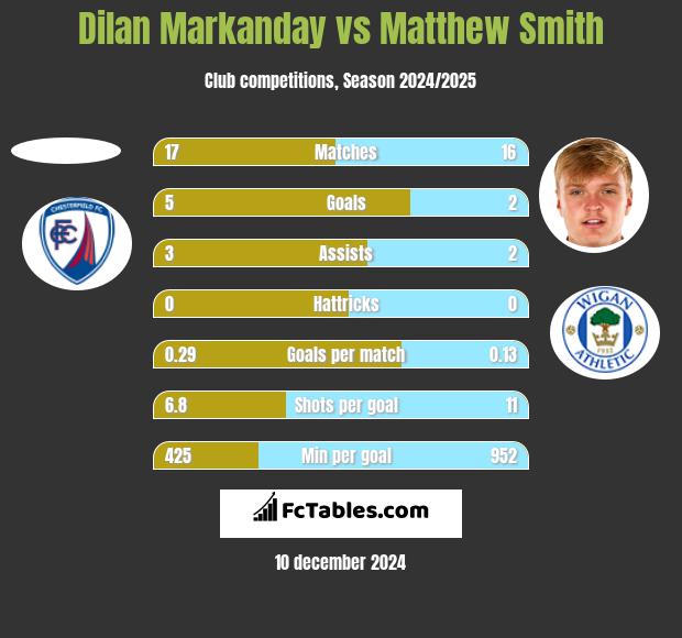 Dilan Markanday vs Matthew Smith h2h player stats