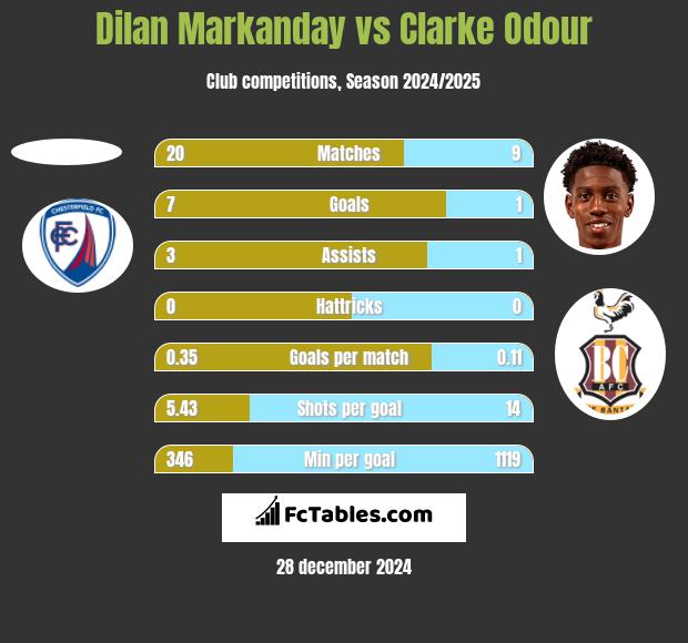 Dilan Markanday vs Clarke Odour h2h player stats