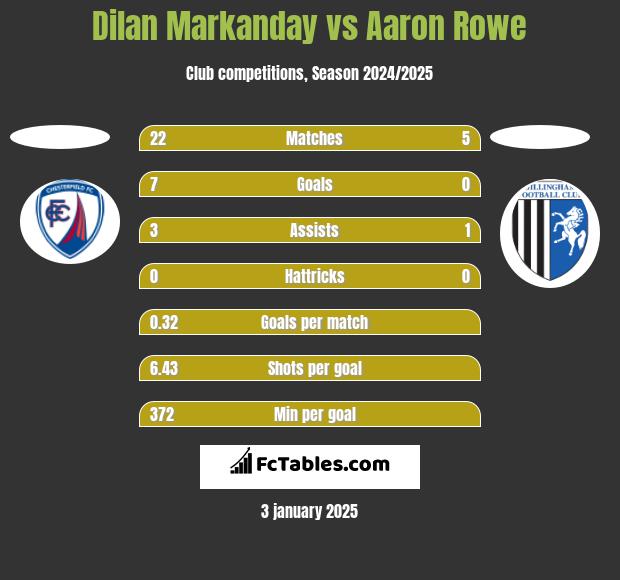 Dilan Markanday vs Aaron Rowe h2h player stats