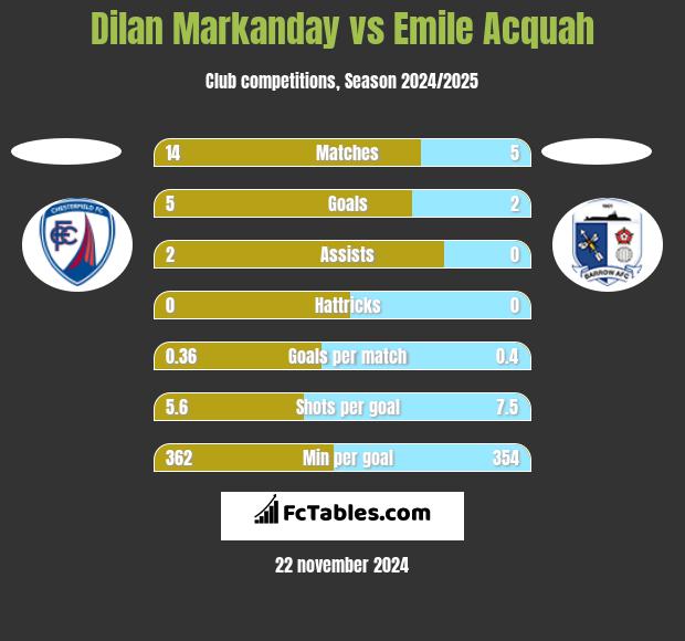 Dilan Markanday vs Emile Acquah h2h player stats