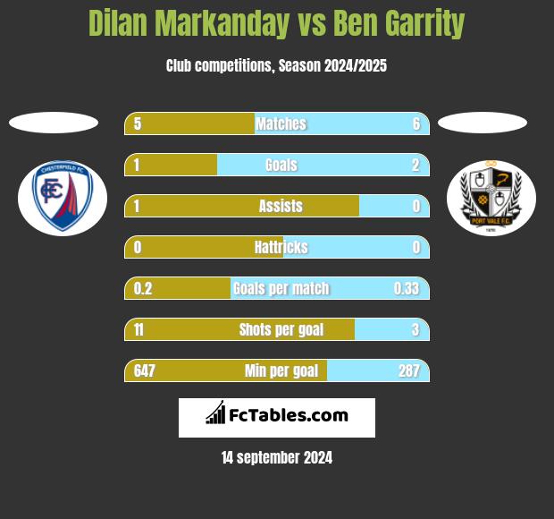 Dilan Markanday vs Ben Garrity h2h player stats