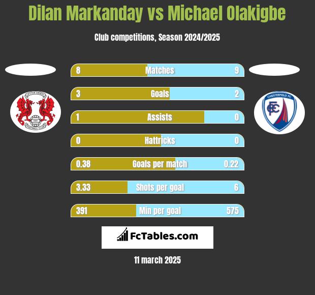 Dilan Markanday vs Michael Olakigbe h2h player stats