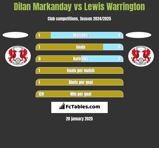 Dilan Markanday vs Lewis Warrington h2h player stats