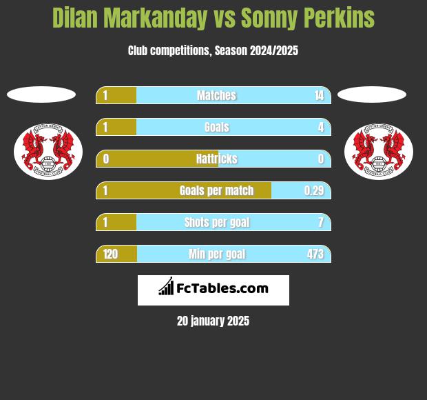 Dilan Markanday vs Sonny Perkins h2h player stats