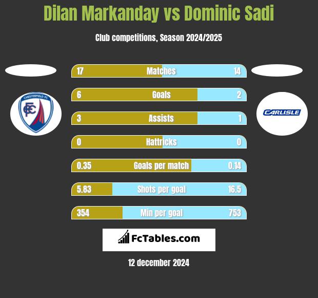 Dilan Markanday vs Dominic Sadi h2h player stats