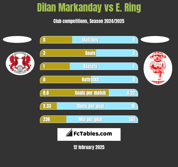 Dilan Markanday vs E. Ring h2h player stats