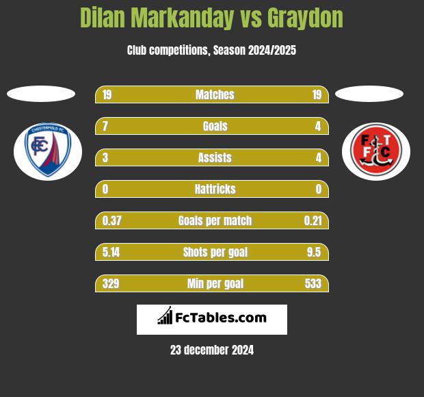 Dilan Markanday vs Graydon h2h player stats