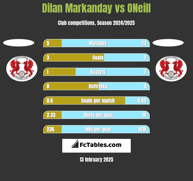 Dilan Markanday vs ONeill h2h player stats