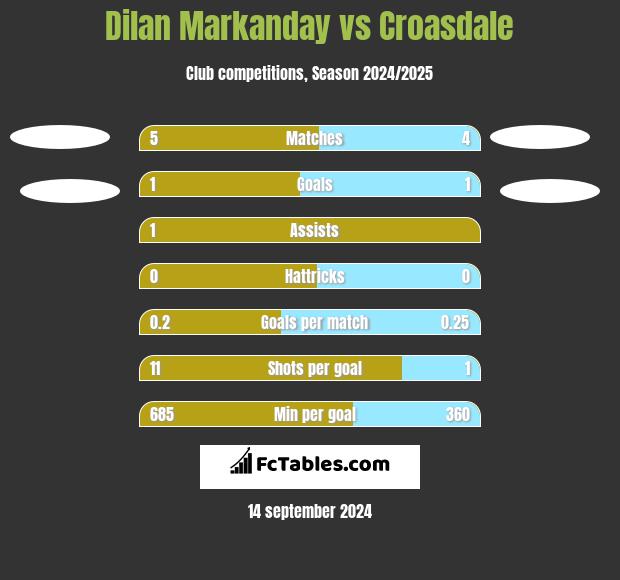 Dilan Markanday vs Croasdale h2h player stats