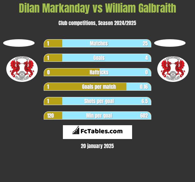 Dilan Markanday vs William Galbraith h2h player stats