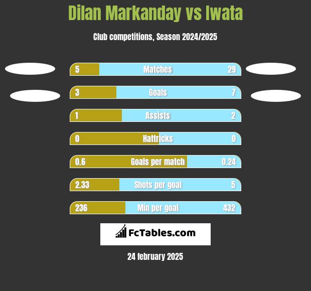 Dilan Markanday vs Iwata h2h player stats