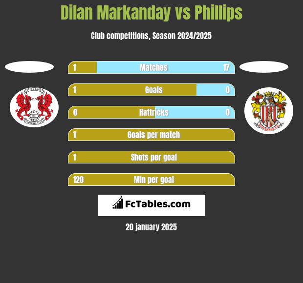 Dilan Markanday vs Phillips h2h player stats