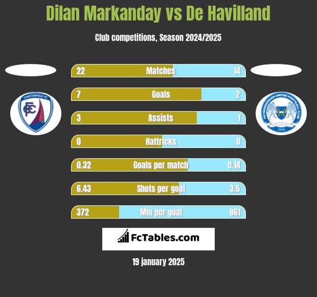 Dilan Markanday vs De Havilland h2h player stats