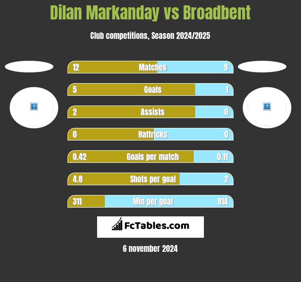 Dilan Markanday vs Broadbent h2h player stats