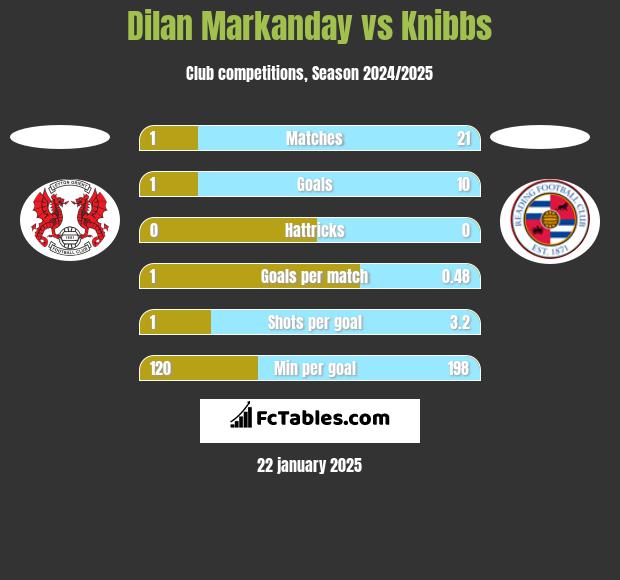 Dilan Markanday vs Knibbs h2h player stats