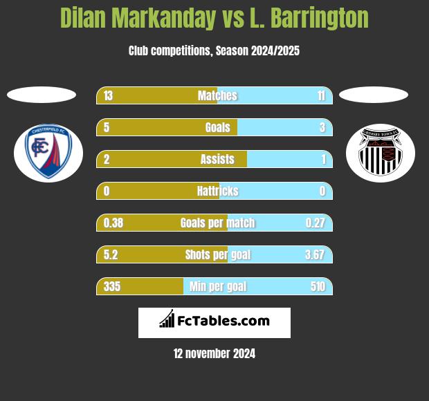 Dilan Markanday vs L. Barrington h2h player stats