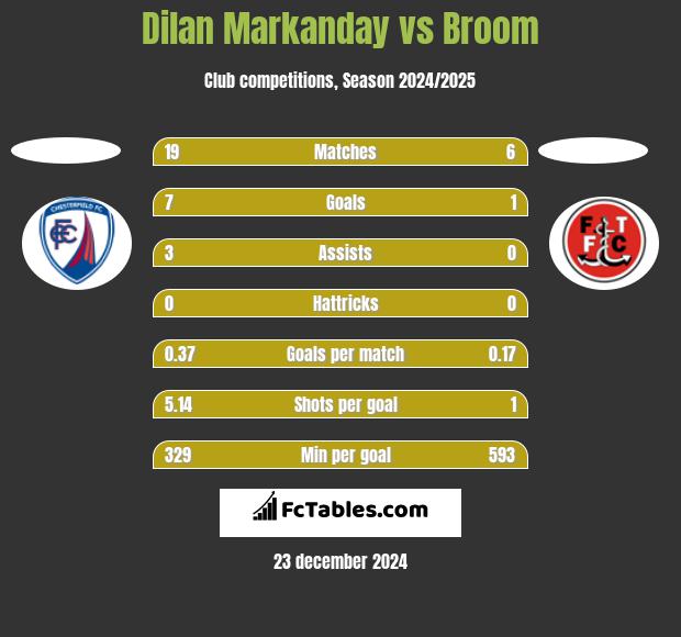 Dilan Markanday vs Broom h2h player stats