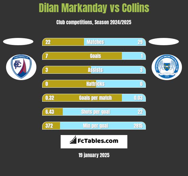 Dilan Markanday vs Collins h2h player stats