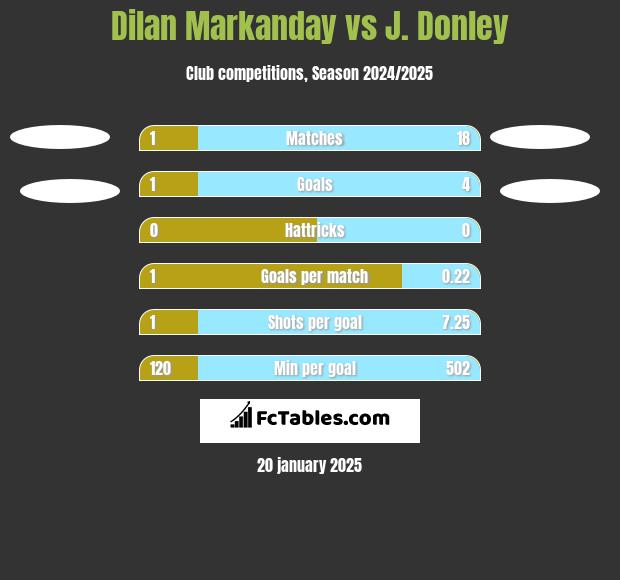 Dilan Markanday vs J. Donley h2h player stats