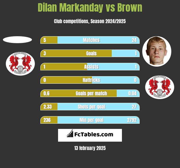 Dilan Markanday vs Brown h2h player stats