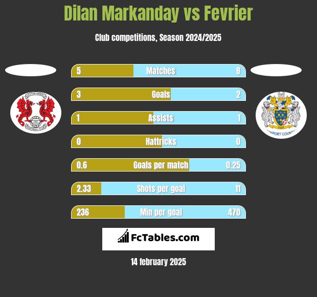 Dilan Markanday vs Fevrier h2h player stats