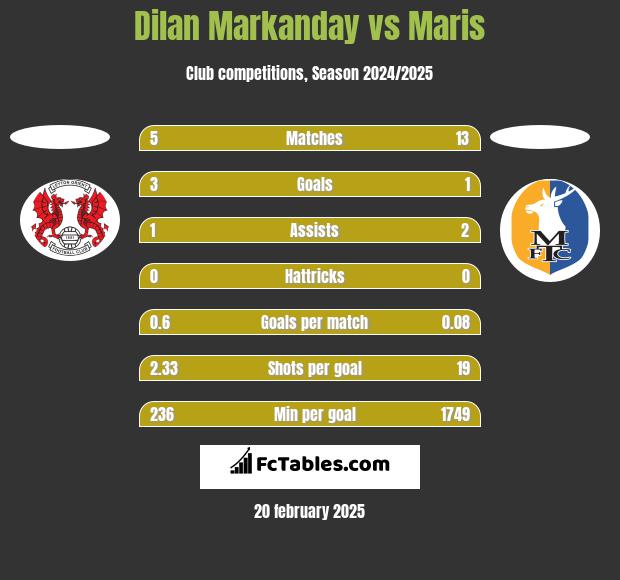 Dilan Markanday vs Maris h2h player stats