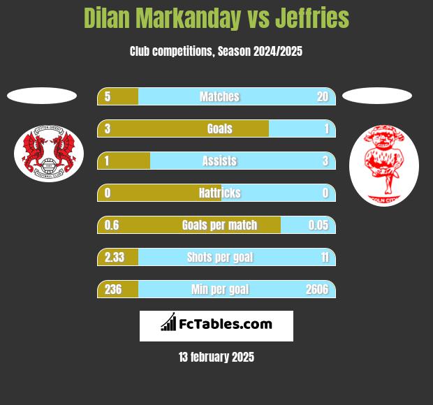 Dilan Markanday vs Jeffries h2h player stats