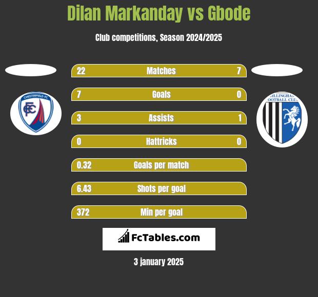 Dilan Markanday vs Gbode h2h player stats