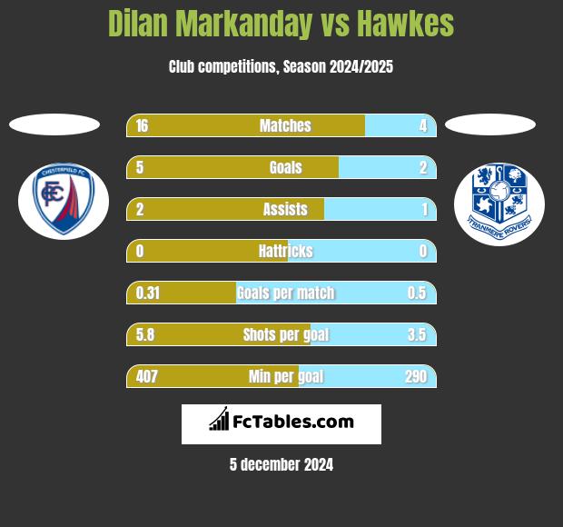 Dilan Markanday vs Hawkes h2h player stats