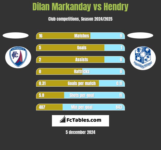 Dilan Markanday vs Hendry h2h player stats