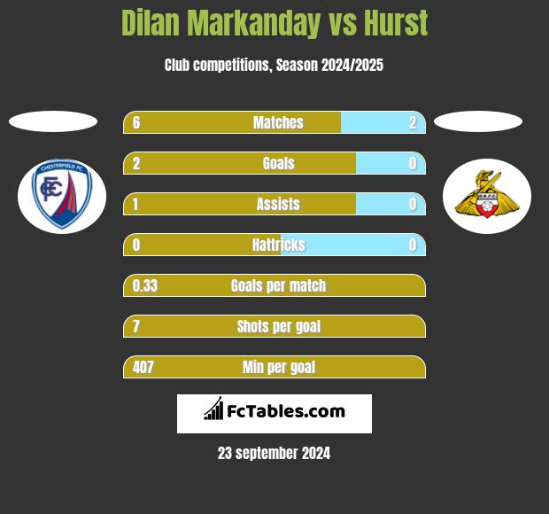 Dilan Markanday vs Hurst h2h player stats