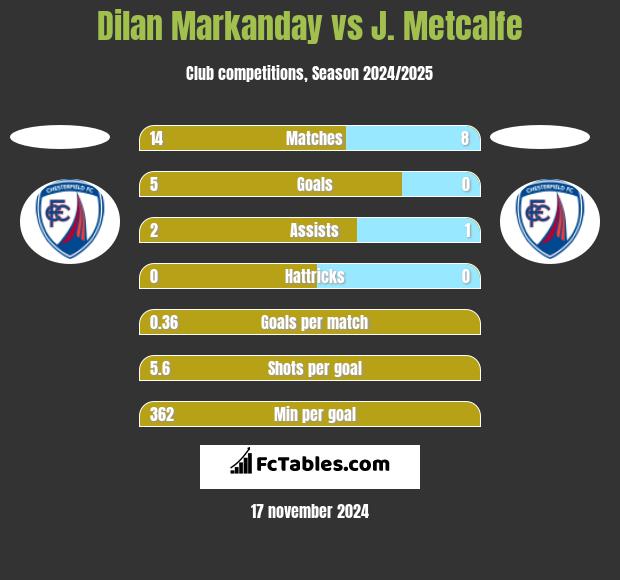 Dilan Markanday vs J. Metcalfe h2h player stats