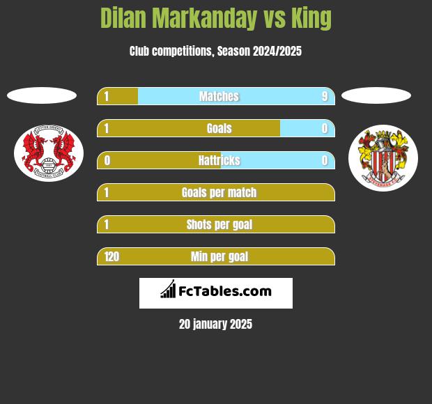 Dilan Markanday vs King h2h player stats