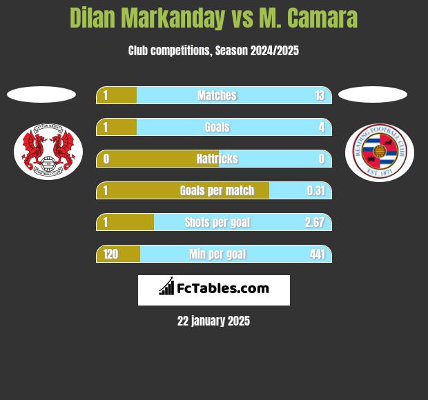 Dilan Markanday vs M. Camara h2h player stats