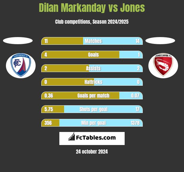 Dilan Markanday vs Jones h2h player stats