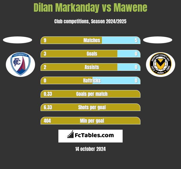 Dilan Markanday vs Mawene h2h player stats