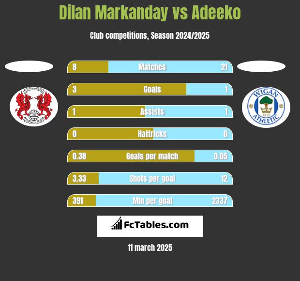 Dilan Markanday vs Adeeko h2h player stats